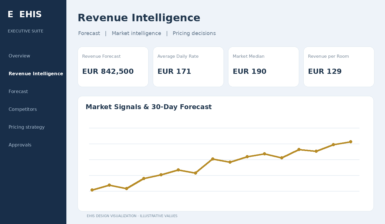 EHIS Revenue Dashboard – Beispielansicht