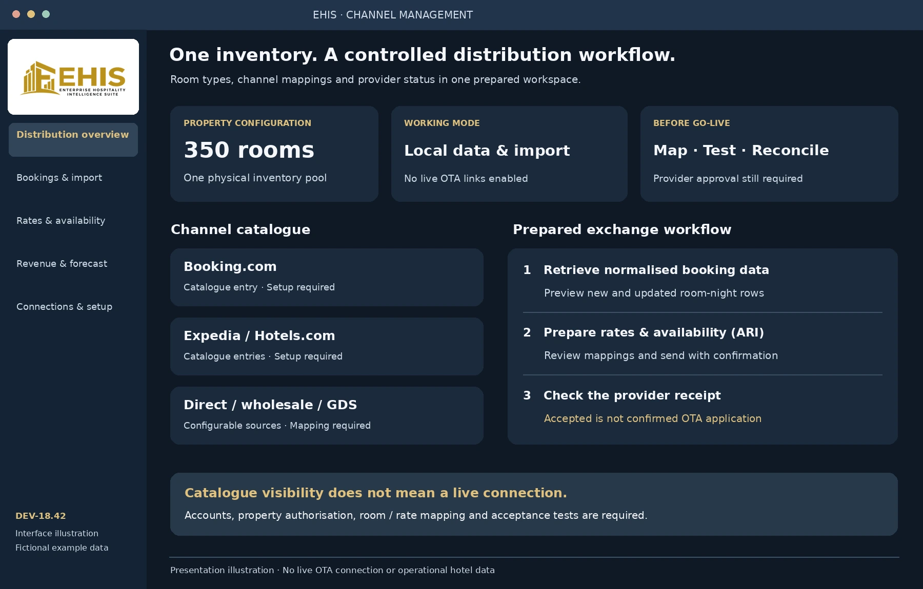 Illustrative Channel Manager overview: one room inventory, channel catalogue and prepared connection workflow. No live OTA connection is shown.