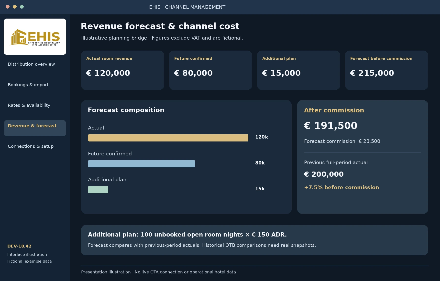 Fictional forecast: EUR 120,000 actual plus EUR 80,000 future confirmed plus EUR 15,000 planned equals EUR 215,000 before commission; EUR 191,500 after commission.