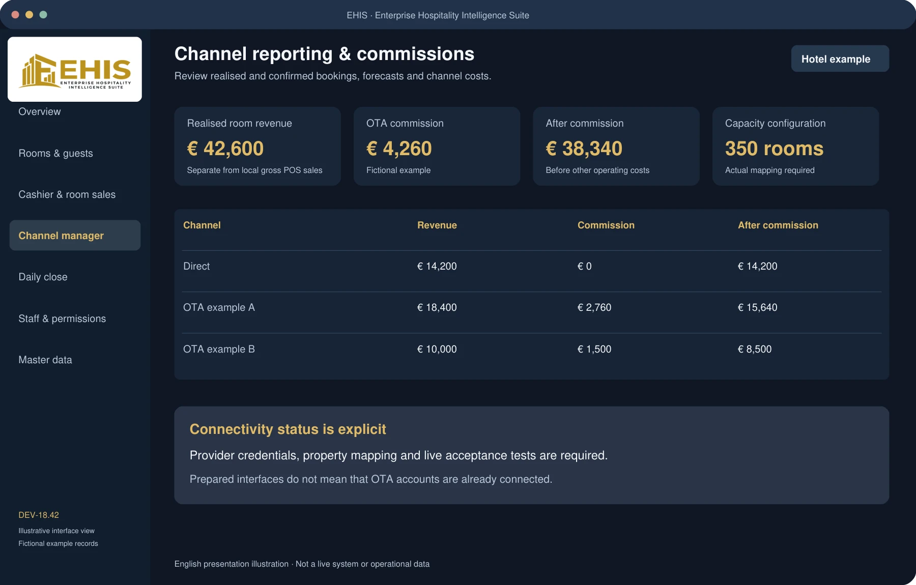 Channel reporting illustration with revenue, commission and net after commission; live connectivity is not claimed.