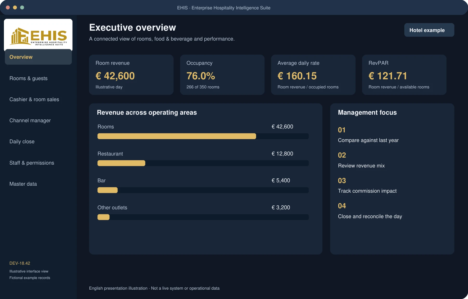 English-language illustration of the EHIS executive overview with revenue and room performance indicators. All figures are fictional.